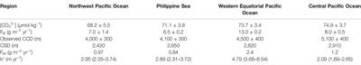 Sedimentary CaCO3 Accumulation in the Deep West Pacific Ocean